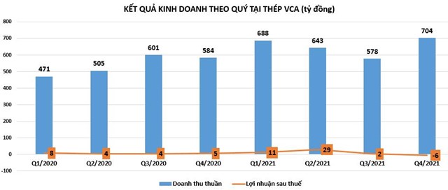 Hé lộ lợi nhuận doanh nghiệp thép quý 4: TIS thoát lỗ, SMC tụt dốc và VCA lỗ đậm