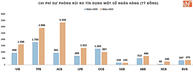 Ngân hàng mạnh tay trích lập dự phòng rủi ro tín dụng: Chưa hẳn là 'của để dành'