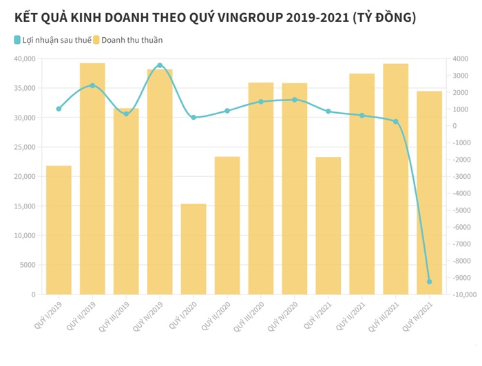 Tại sao Vingroup lỗ 7.500 tỷ đồng trong năm 2021?