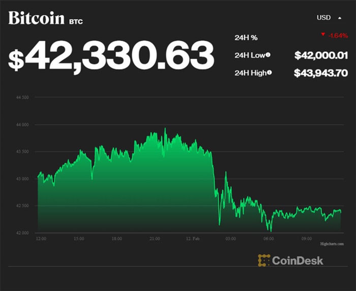 Thị trường tiền ảo 'đỏ máu' trong phiên cuối tuần, Bitcoin rớt giá thê thảm