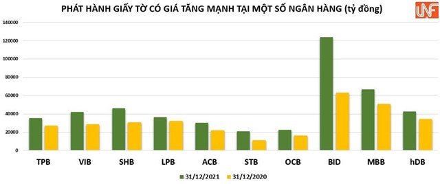 Nhà băng nào phát hành giấy tờ có giá 'khủng' nhất năm 2021?