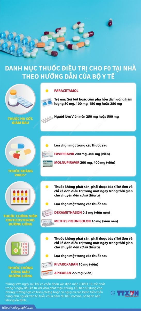 Cần lưu ý gì khi sử dụng thuốc Molnupiravir điều trị Covid-19 tại nhà?