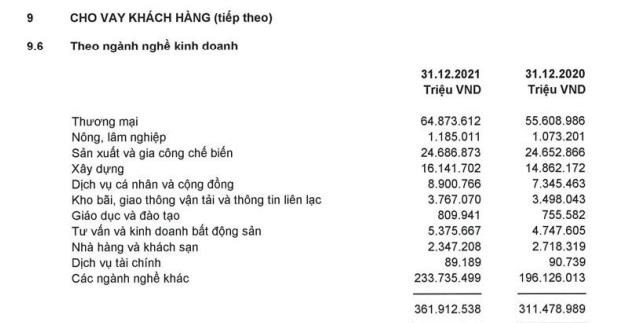 Cho vay bất động sản vẫn tiếp tục 'phình to' tại các ngân hàng