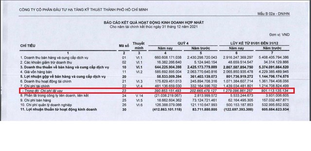 CII loay hoay trong 'vòng xoáy' trái phiếu: Liên tục phát hành hành 'đảo nợ', trả lãi vay nghìn tỷ trong năm 2021