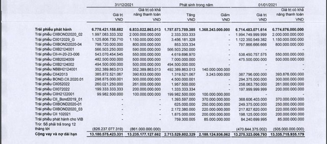 CII loay hoay trong 'vòng xoáy' trái phiếu: Liên tục phát hành hành 'đảo nợ', trả lãi vay nghìn tỷ trong năm 2021