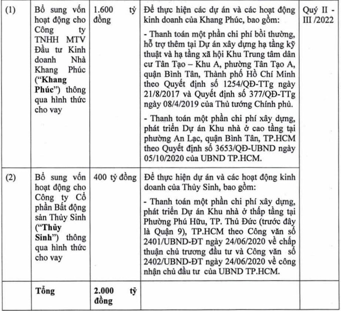 Dòng tiền âm hơn 2.000 tỷ, Khang Điền chọn mạo hiểm huy động vốn từ vay mượn nội bộ
