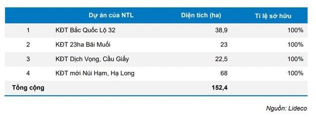 Gặp khó tại Hà Nội, Nhà Từ Liêm đầu tư mạnh vào Quảng Ninh
