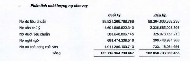 Quý I/2022: OCB, TPBank có tốc độ tăng nợ xấu cao nhất nhì ngành