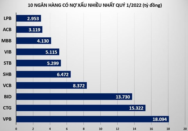 Quý I/2022: OCB, TPBank có tốc độ tăng nợ xấu cao nhất nhì ngành