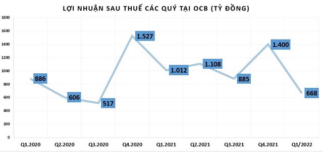 Quý I/2022: Lợi nhuận tại OCB giảm sâu, nợ xấu trong nhóm cao nhất ngành ngân hàng