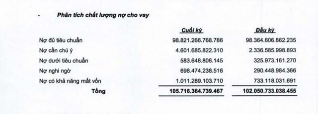 Quý I/2022: Lợi nhuận tại OCB giảm sâu, nợ xấu trong nhóm cao nhất ngành ngân hàng