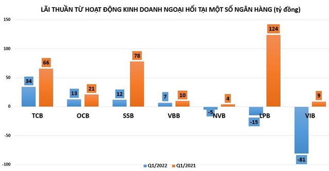 Hoạt động kinh doanh ngoại hối tại ngân hàng: VIB lỗ nặng, Techcombank lãi giảm một nửa