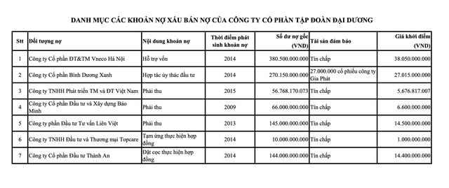 Ocean Group rao bán 7 khoản nợ xấu giá trị gốc hơn 1.000 tỷ đồng