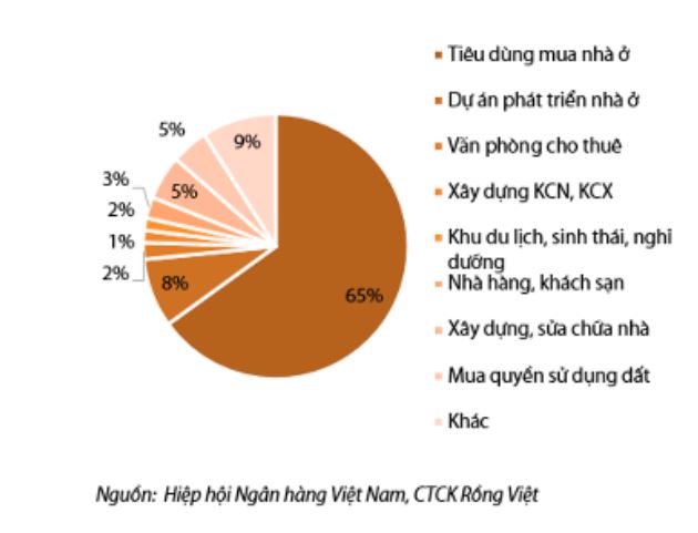 Bất động sản thế chấp tại ngân hàng biến động ra sao?
