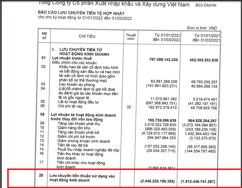 Vinaconex lọt TOP phát hành trái phiếu nhiều nhất năm 2021, đòn bẩy nợ cao khiến doanh nghiệp 'còng lưng' trả lãi