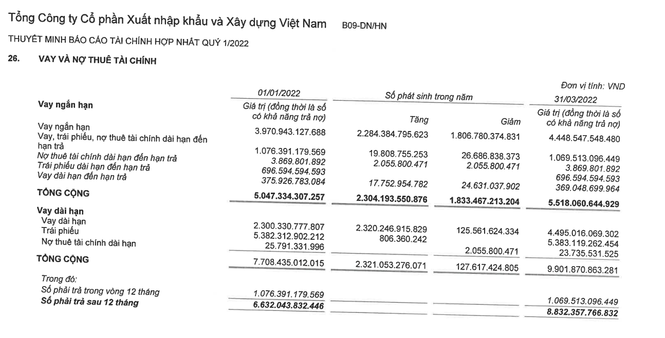 Vinaconex lọt TOP phát hành trái phiếu nhiều nhất năm 2021, đòn bẩy nợ cao khiến doanh nghiệp 'còng lưng' trả lãi