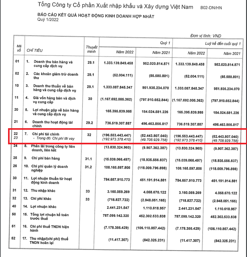 Vinaconex lọt TOP phát hành trái phiếu nhiều nhất năm 2021, đòn bẩy nợ cao khiến doanh nghiệp 'còng lưng' trả lãi