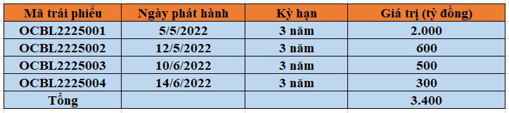 Ngân hàng OCB đã vay hơn 3.000 tỷ đồng qua kênh trái phiếu