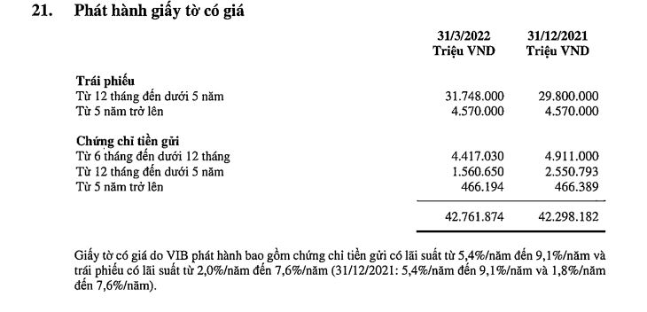 Ngân hàng VIB huy động 2.000 tỷ đồng trái phiếu trong một tháng