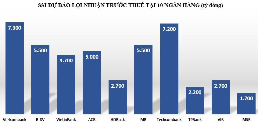 Quý 2/2022, lợi nhuận tại ngân hàng MSB dự báo giảm