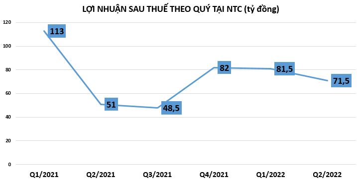 Doanh nghiệp BĐS khu công nghiệp đầu tiên báo lãi giảm do gánh nặng chi phí lãi vay