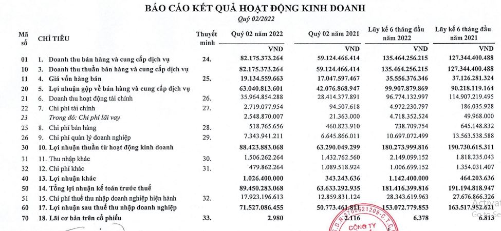 Doanh nghiệp BĐS khu công nghiệp đầu tiên báo lãi giảm do gánh nặng chi phí lãi vay