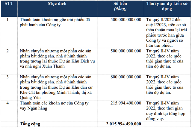 CenLand muốn huy động hơn 2.000 tỷ qua cổ phiếu để trả nợ trái phiếu, ngân hàng và đầu tư dự án