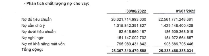 BaoViet Bank: Dự phòng rủi ro 'cứu vớt' lợi nhuận, vẫn còn hơn 2.000 tỷ đồng nợ xấu tại VAMC