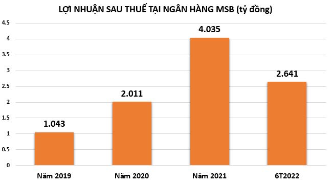 Do đâu lợi nhuận ngân hàng lại đi lùi trong quý 2/2022?