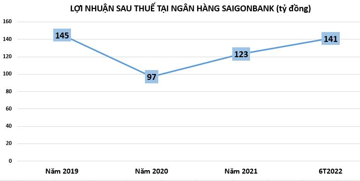 Do đâu lợi nhuận ngân hàng lại đi lùi trong quý 2/2022?