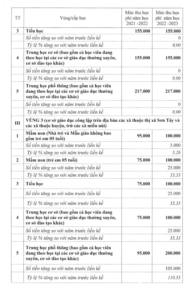 Hà Nội muốn tăng học phí gấp đôi ở các quận nội thành