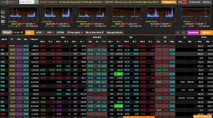 VN-Index tăng nhẹ phiên cuối tuần