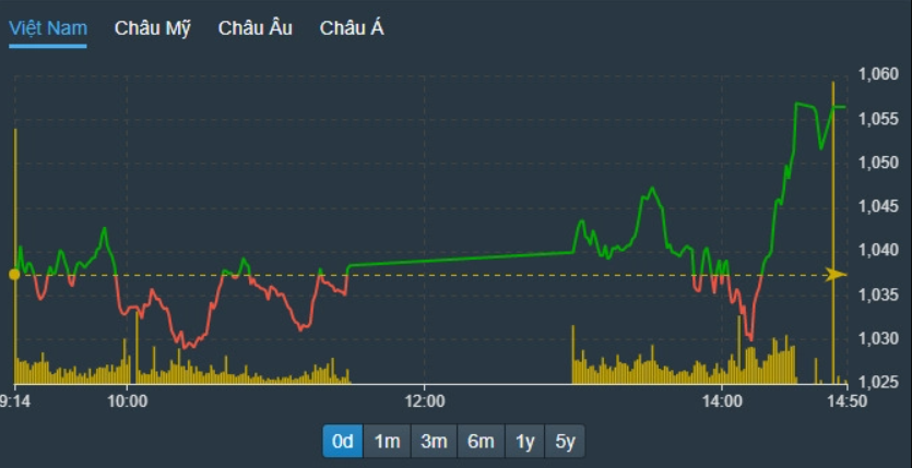 Hàng loạt cổ phiếu tăng, VN-Index thêm hơn 15 điểm