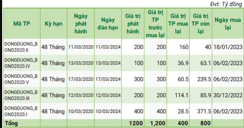Chủ dự án La Vida Residences chi 400 tỷ đồng mua trái phiếu trước hạn
