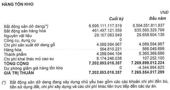 Quốc Cường Gia Lai kinh doanh ra sao sau 7 năm "dậm chân" tại siêu dự án Phước Kiểng