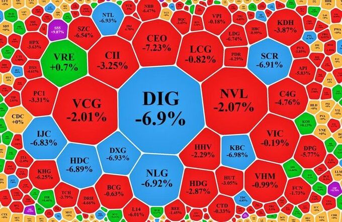 Loạt cổ phiếu bất động sản giảm sàn, VN-Index mất 11 điểm