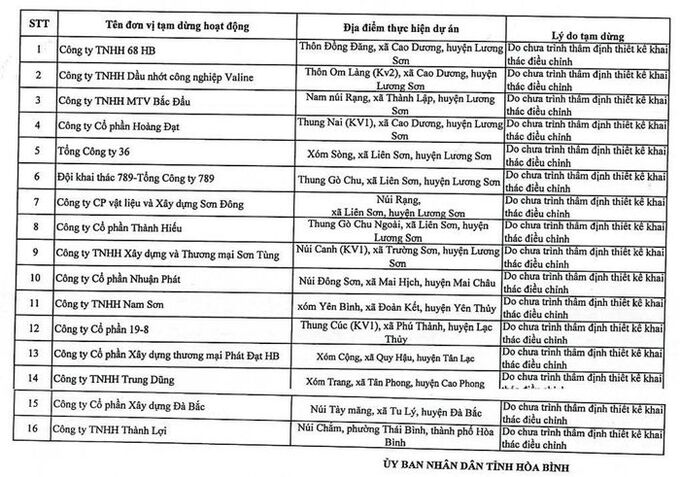 Hòa Bình: Tạm dừng hoạt động khai thác khoáng sản tại 16 mỏ đá
