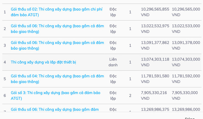 Hà Nam: Công ty Xây dựng Phúc Thành trúng nhiều gói thầu tiết kiệm ngân sách cực thấp