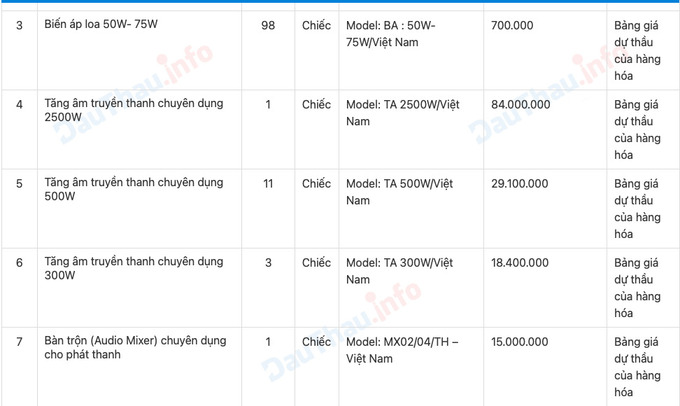 Viễn thông Thanh Hòa trúng nhiều gói thầu mua sắm thiết bị trên địa bàn huyện Sóc Sơn